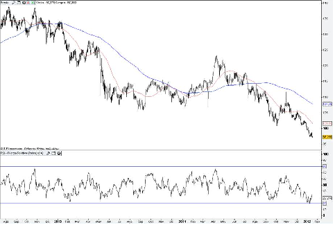 Eur/Jpy